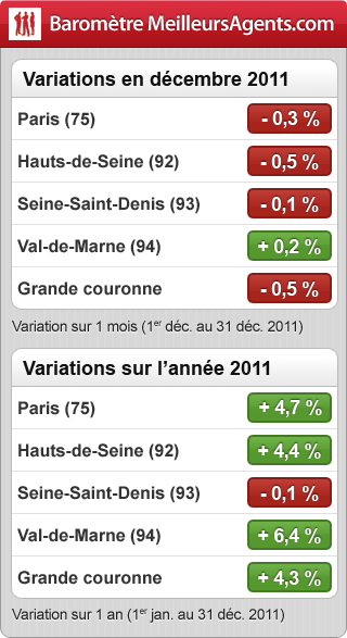Evolution prix immobilier 1er janvier 2012