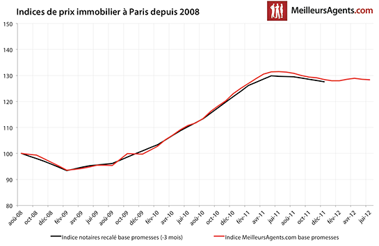Evolution prix immobilier 1er juin 2012