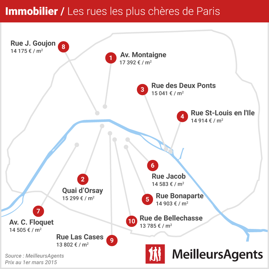 Top 10 MeilleursAgents rues de Paris selon les prix de l'immobilier