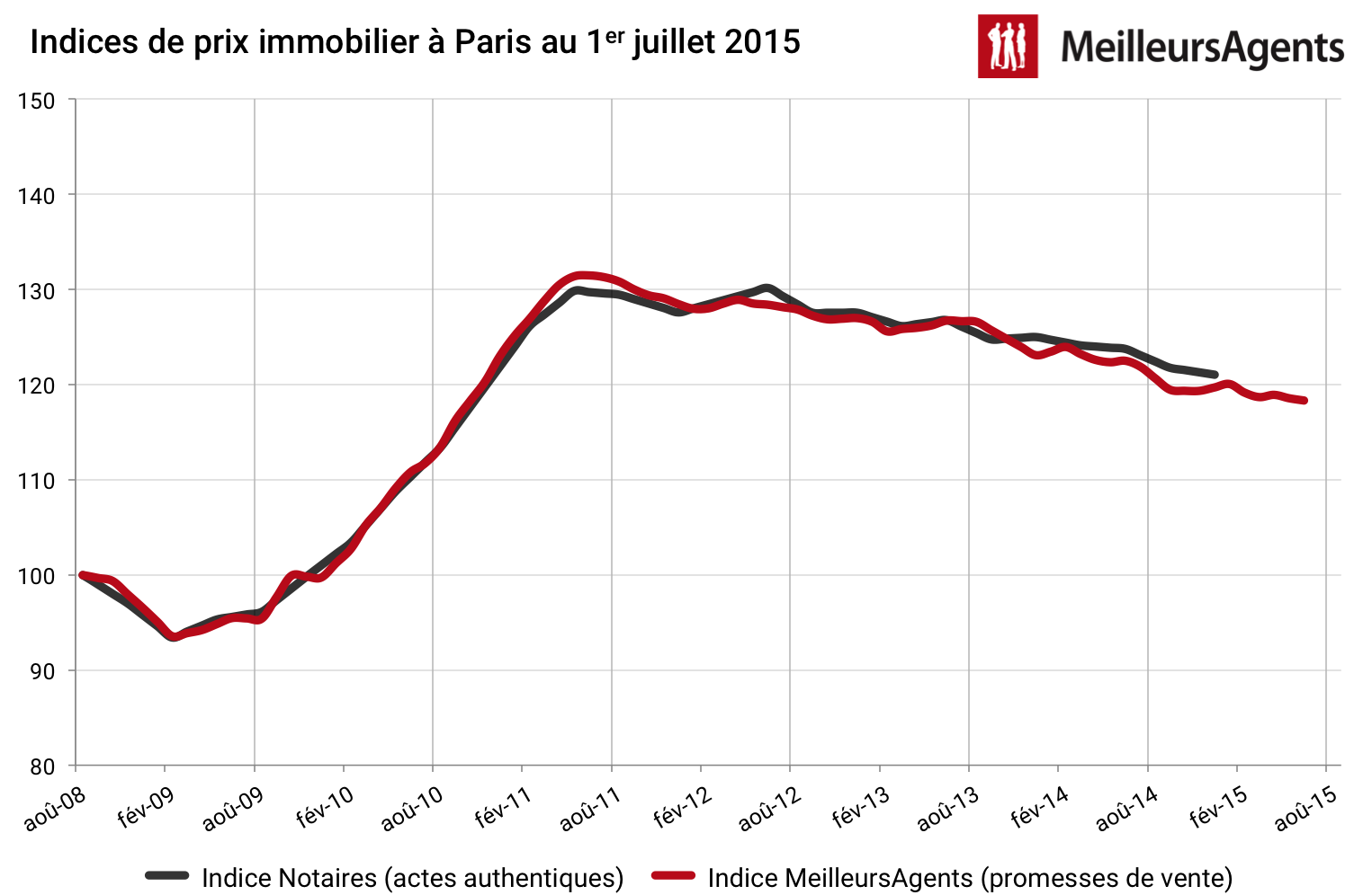 Evolution des prix immobilier à Paris