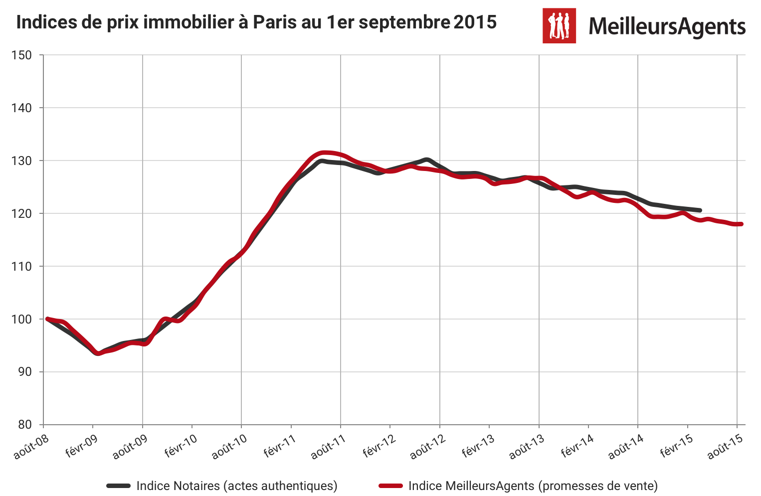Evolution prix immobilier à Paris depuis 2008 - MeilleursAgents