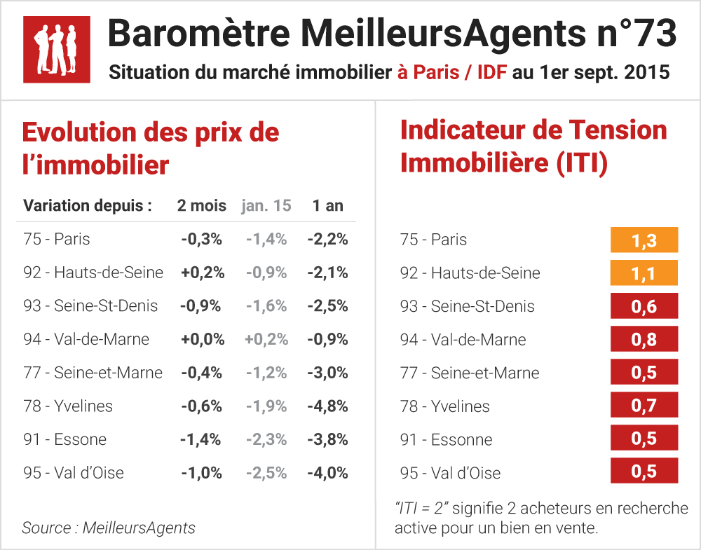 Evolution des prix immobilier à Paris