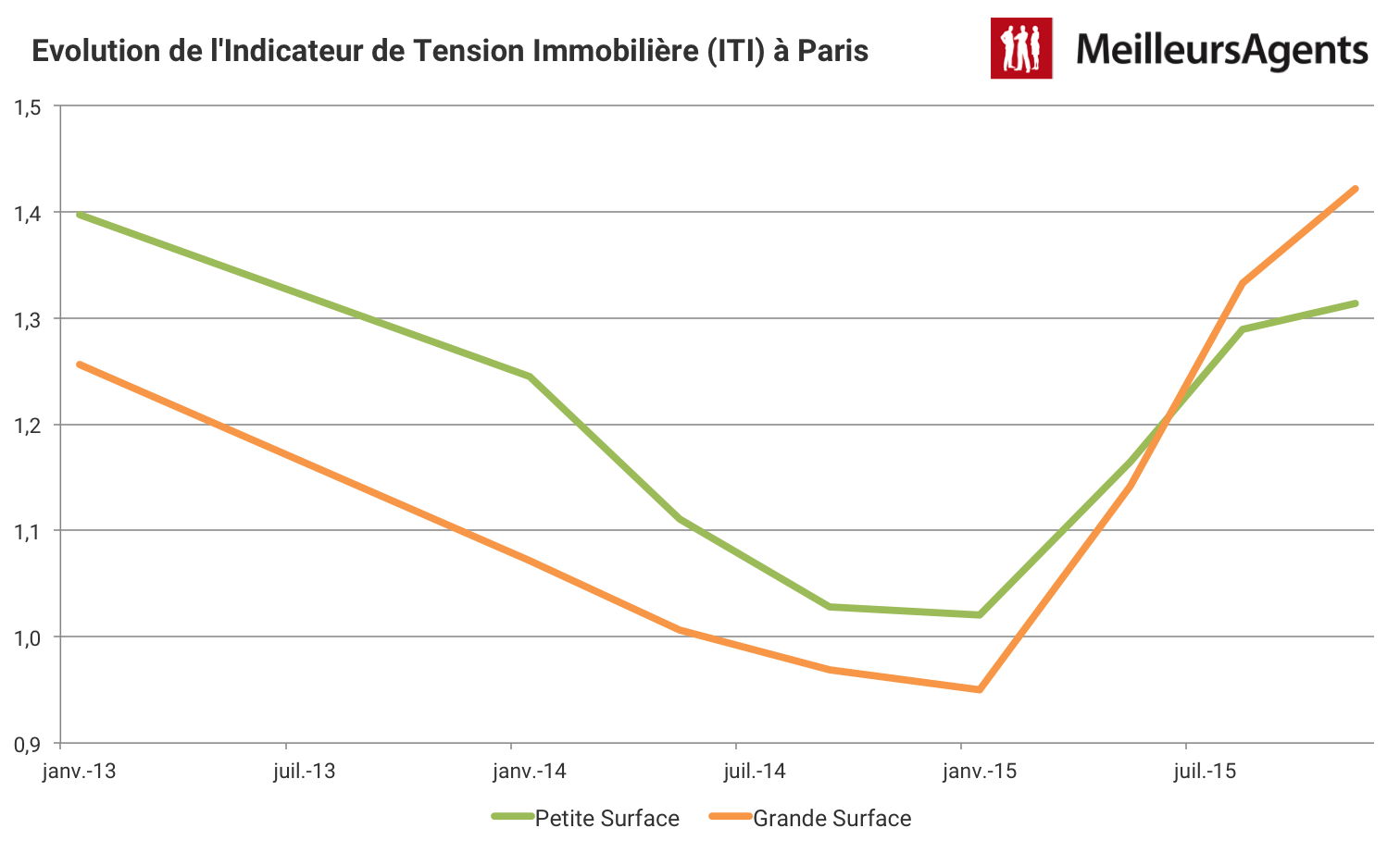 Evolution de l'Indicateur de Tension immobilière à Paris