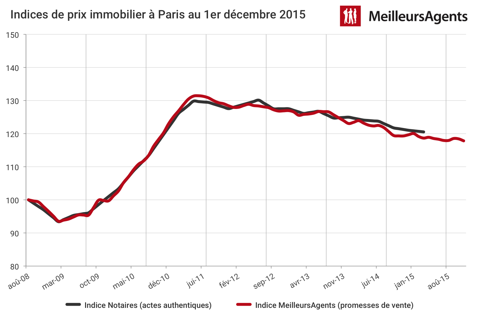 Evolution des prix immobiliers à Paris