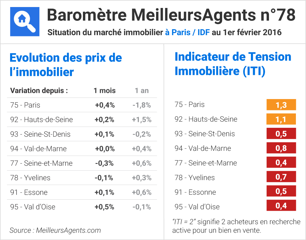 Evolution des prix immobiliers en Ile-de-France