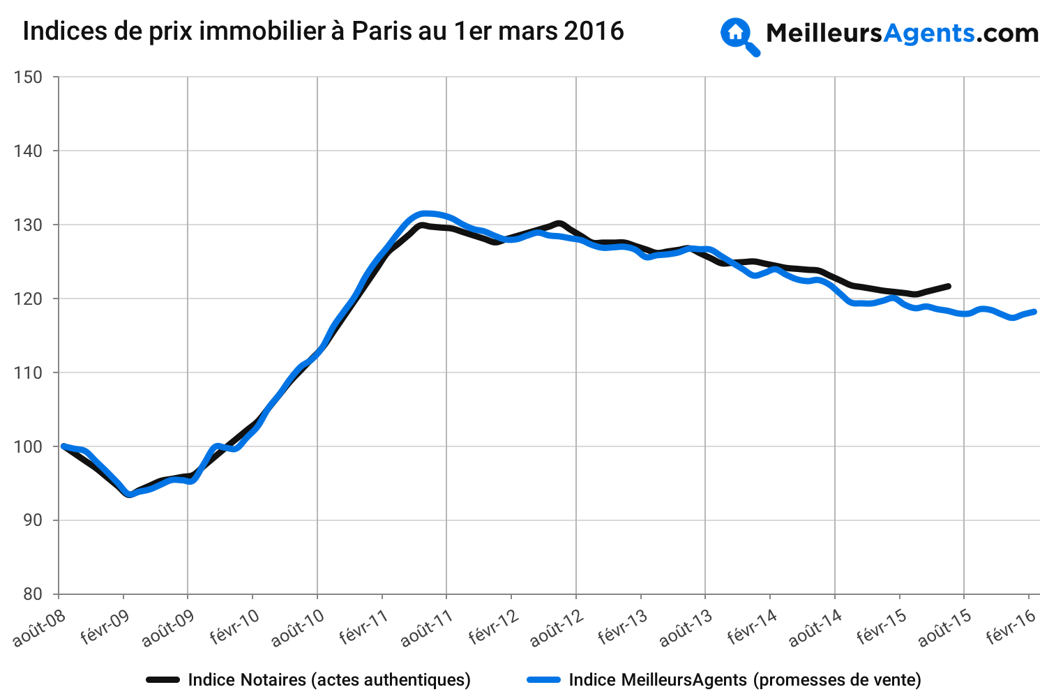 Evolution des prix immobiliers à Paris