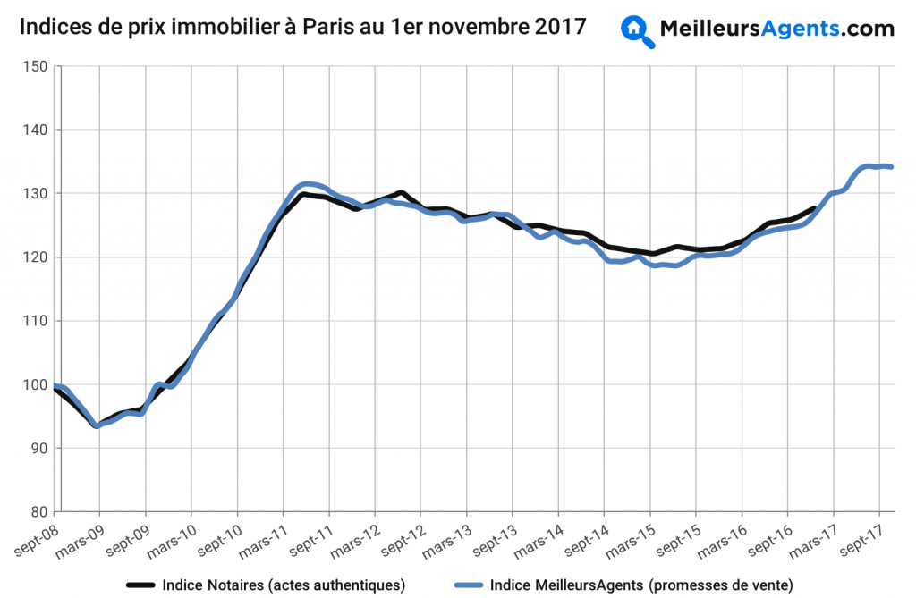 Graphique baromètre notaires - 1er novembre 2017 (1)