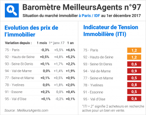 Indices des prix immobiliers à Paris depuis 2018