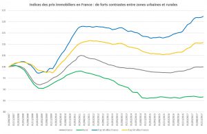 Indices des prix immobiliers en France : de forts contrastes entre zones urbaines et rurales