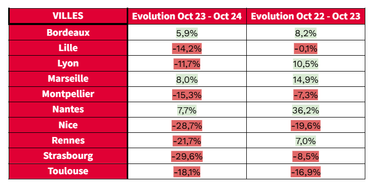 Tableau de l'évolution de l'offre de logements sur un an, en octobre 2024 et octobre 2023