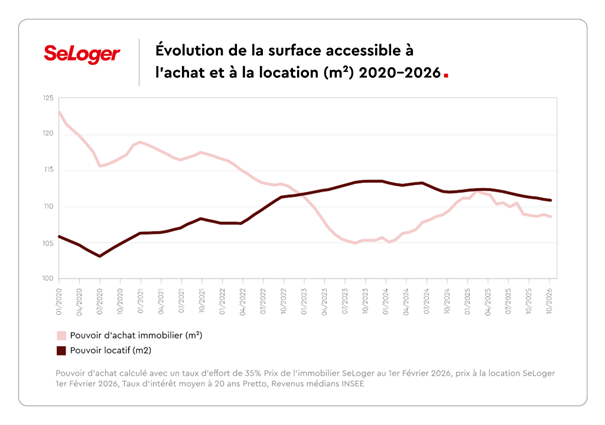 Evolution de la surface accessible à l'achat et à la location (2020-2026)