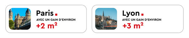 Gain immobilier Paris et Lyon.