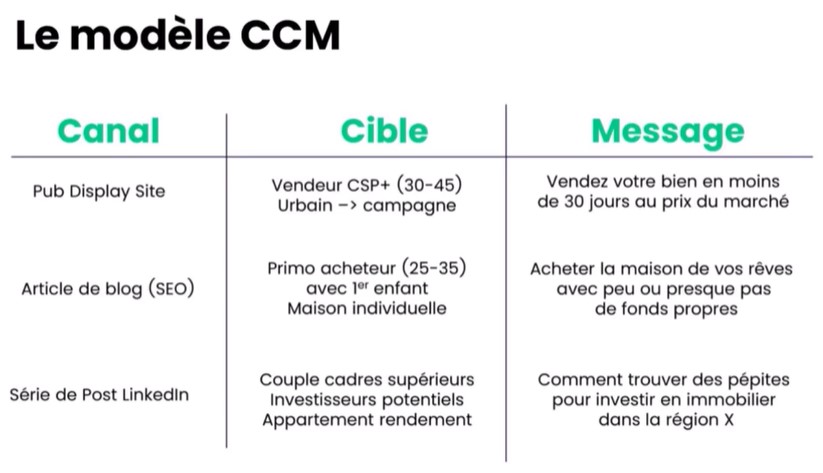 Modèle CCM Marketing digital