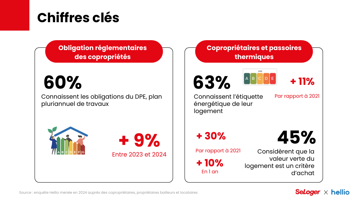 Chiffres clés de la rénovation énergétique en copropriétés