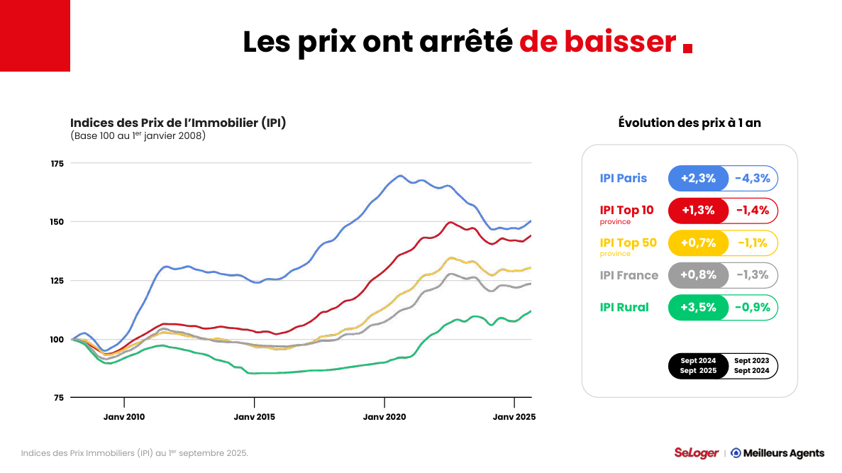 Les prix ont arrêté de baisser.