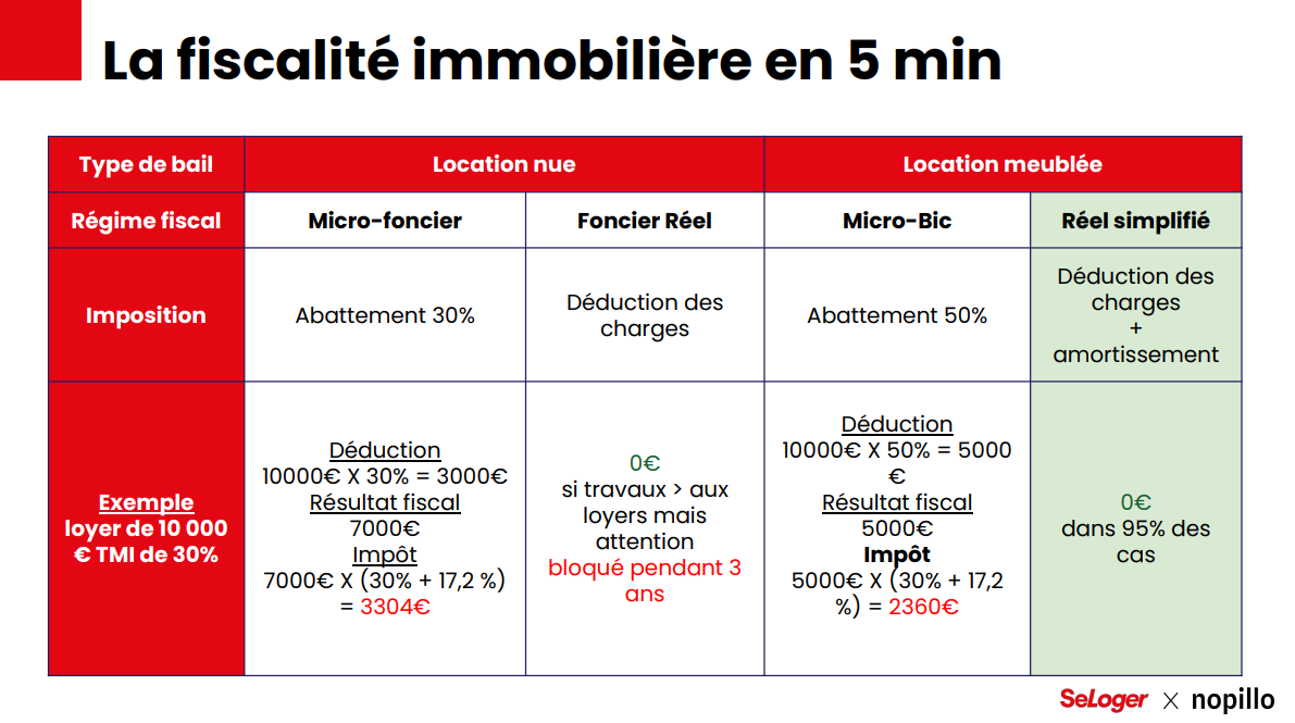 Fiscalité immobilière