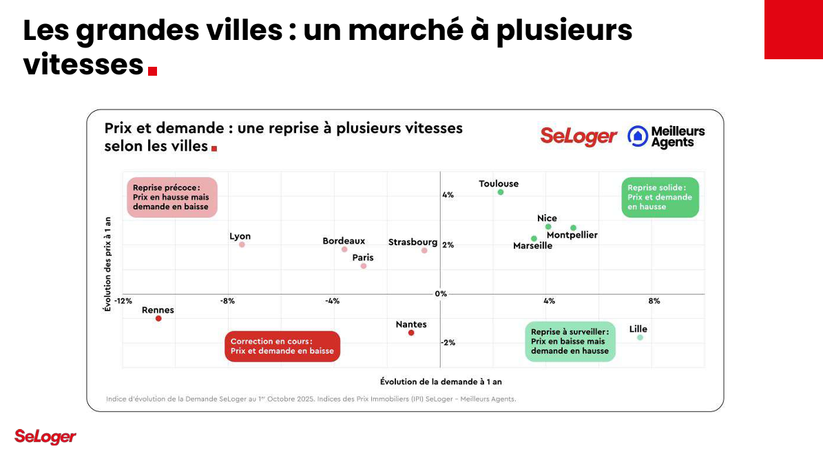 Les grandes villes&nbsp;: un marché à plusieurs vitesses. 