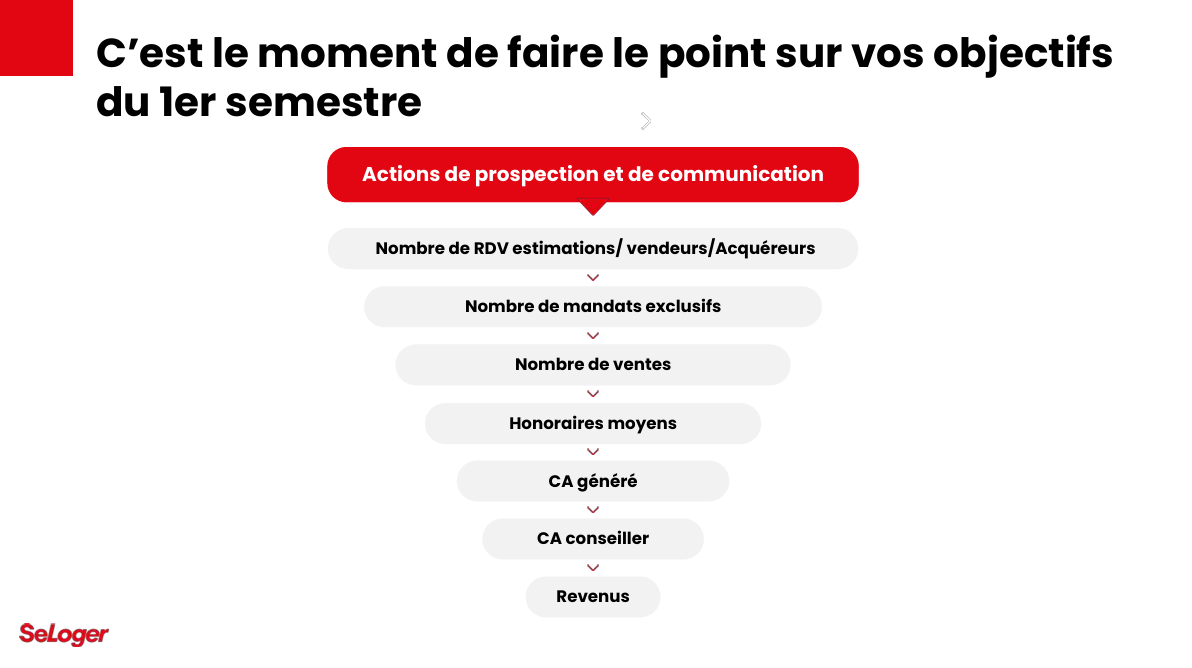 Faire le point sur vos objectifs pro du premier semestre. 