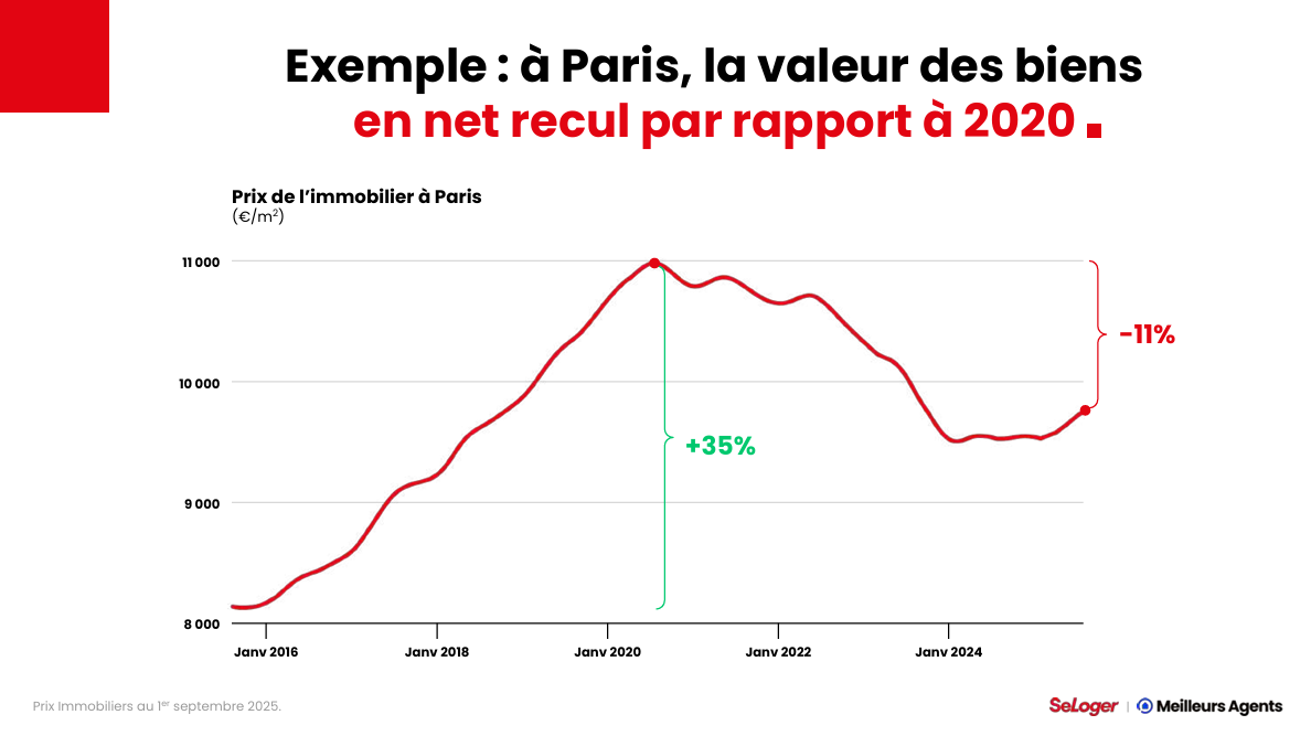 A Paris, la valeur des biens en net recul par rapport à 2020.