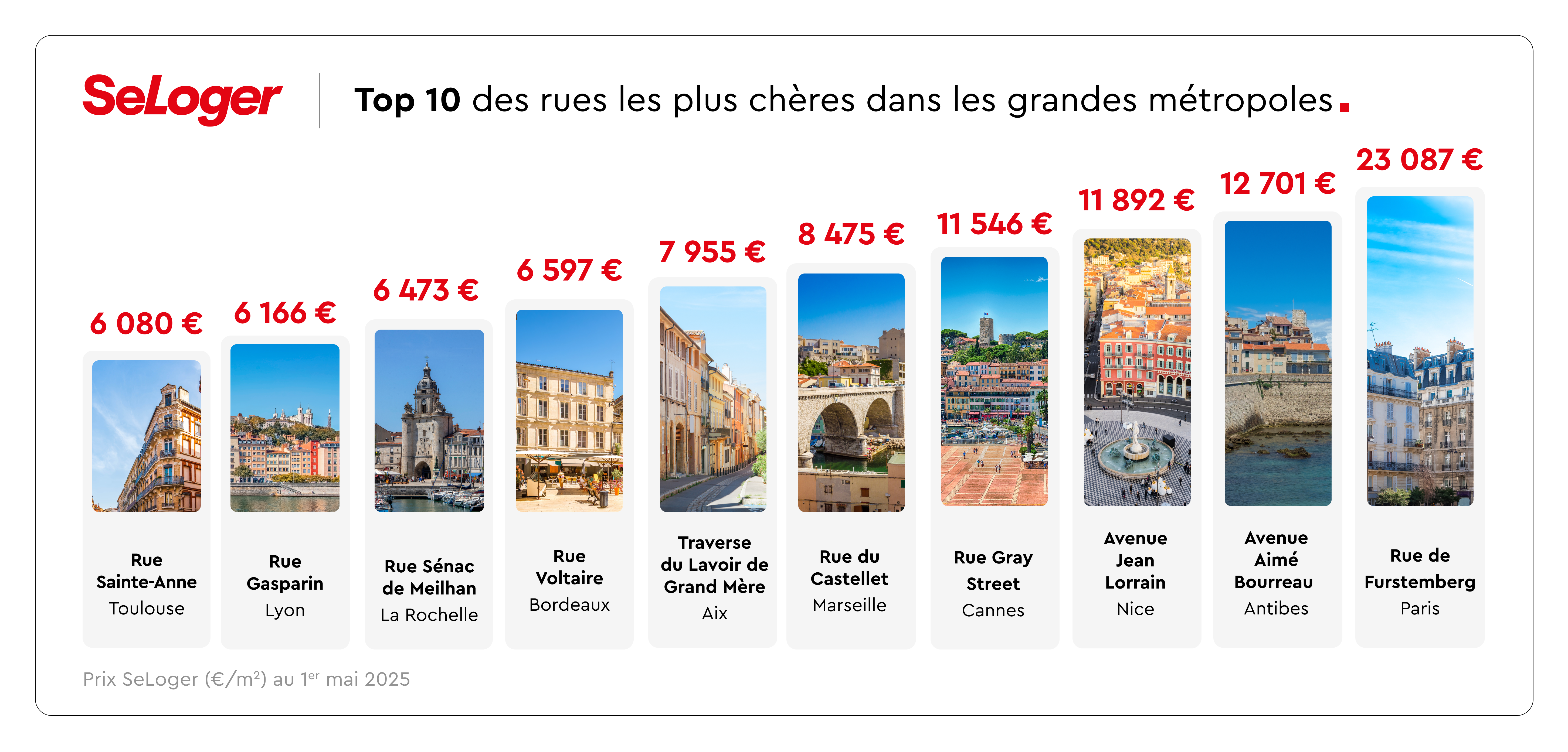 Top 10 des rues les plus chères des grandes villes de France