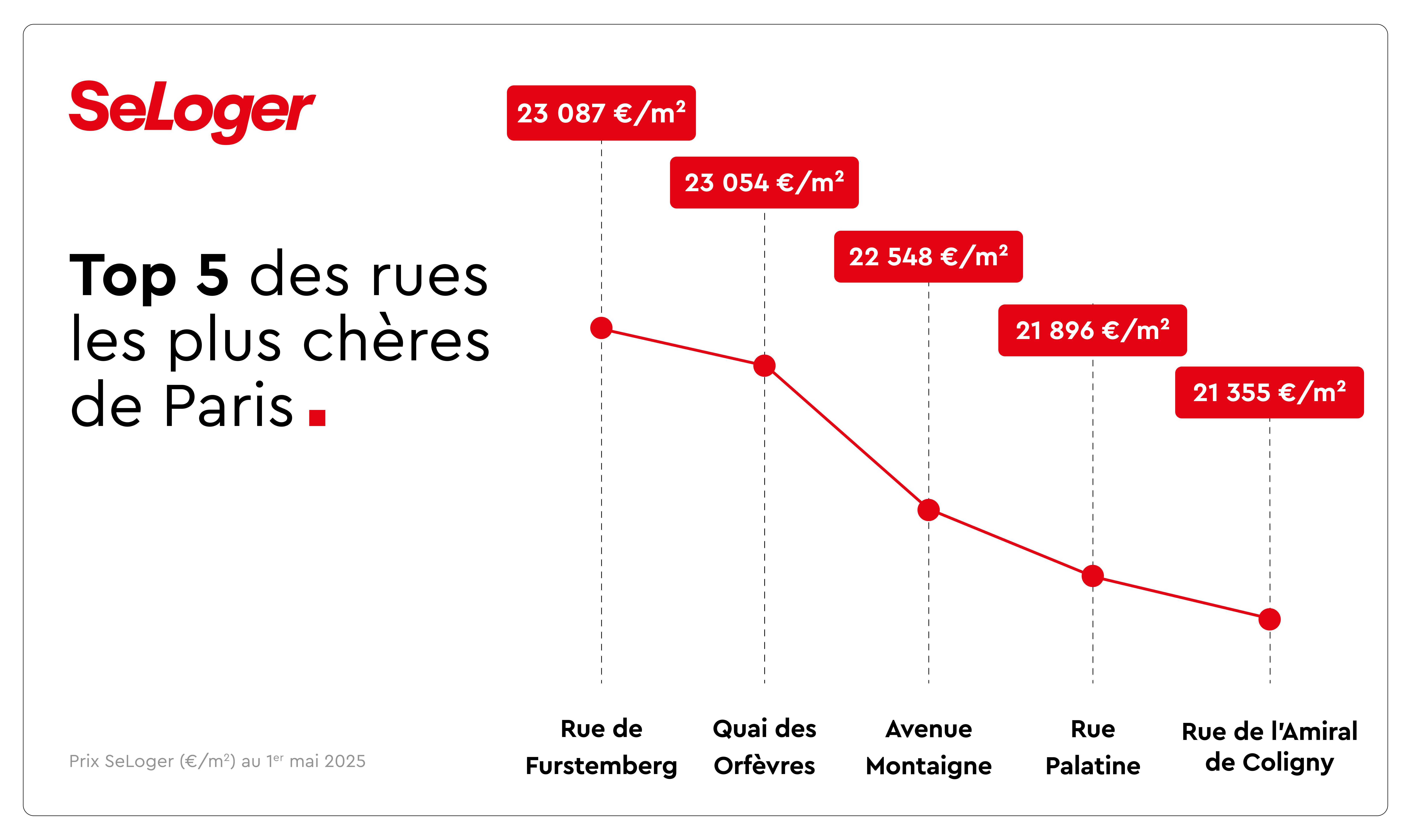 Top 5 des rues les plus chères de France (toutes à Paris). 