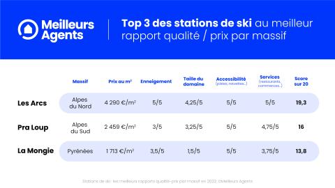 Les stations de ski offrant le meilleur rapport qualité/prix selon Meilleurs Agents