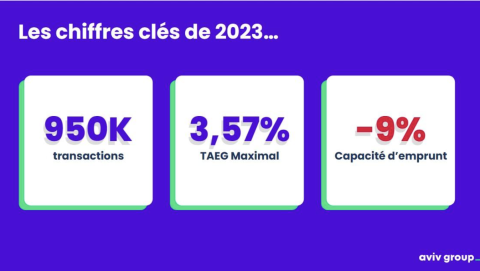 Les chiffres clés du marché immobilier en 2023