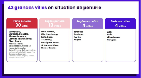 43 villes françaises font face à une pénurie de biens