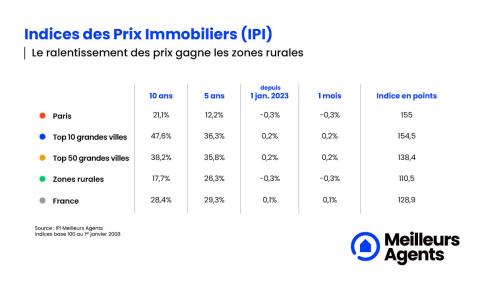 Indice des prix immobiliers en France au 1er février 2023