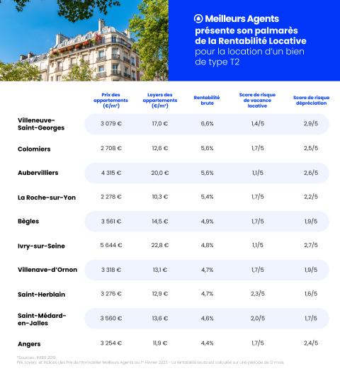 Top 10 des villes où investir en 2023