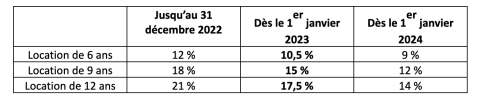 Evolution du Pinel en 2023 et 2024