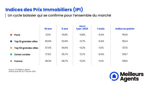 Indice des prix immobiliers en France au 1er mars 2023