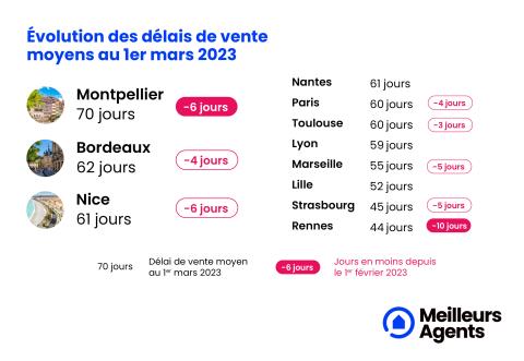 Baromêtre de l'immobilier : les prix baissent partout, surtout à Lyon ! Info_baro_MA_MARS23_De%CC%81lais