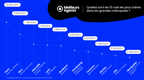 Les rues les plus chères dans les grandes métropoles