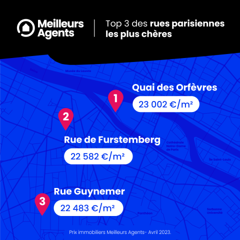 Les 3 rues les plus chères de Paris