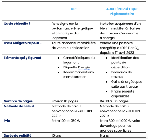 DPE vs audit énergétique