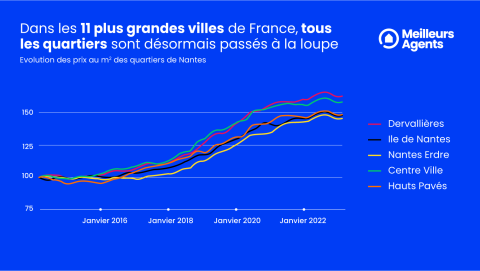 Des prix immobiliers par quartier dans les 11 plus grandes villes de France