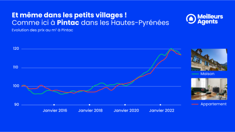 Les indices de prix immobiliers Meilleurs Agents sont disponibles partout en France, même dans les petits villages.