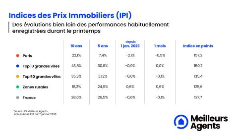 Indice des prix immobiliers en France au 1er mai 2023