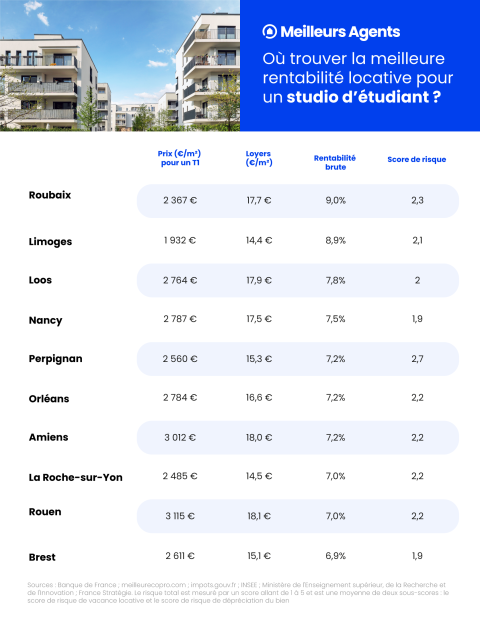 Top 10 des villes étudiantes où investir en 2023