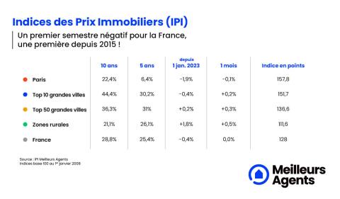 Indice des prix immobiliers en France au 1er juillet 2023
