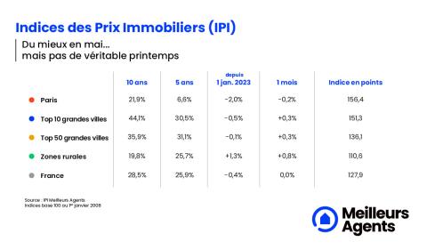 Indice des prix immobiliers en France au 1er juin 2023