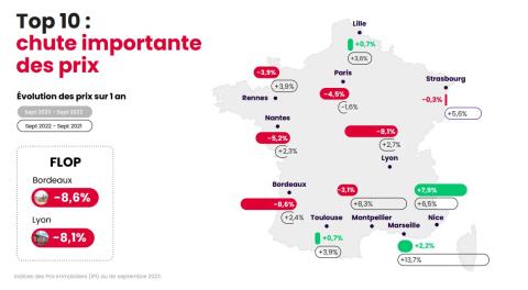 Evolution des prix de l'immobilier/Sept 2023