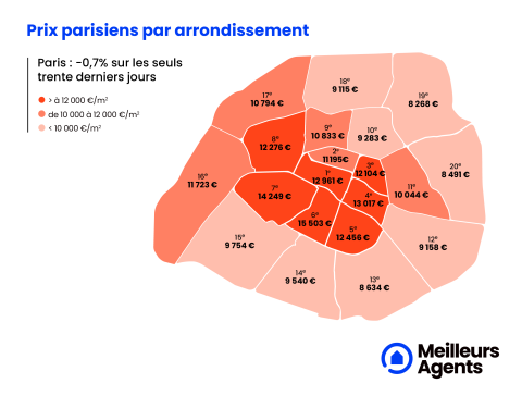Prix immobiliers à Paris au 1er novembre 2023