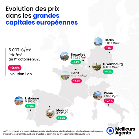Prix immobiliers en Europe
