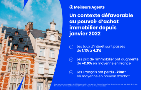 Les Français ont perdu 20 m2 de pouvoir d'achat immobilier