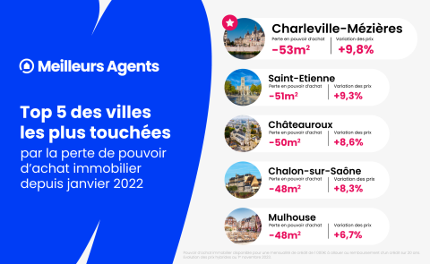 Top 5 des villes les plus touchées par la perte de pouvoir d'achat immobilier