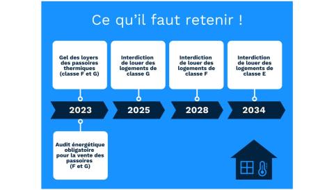 Calendrier passoires thermiques