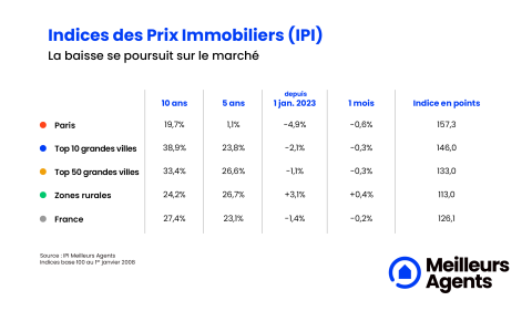 Indice des prix immobiliers en France au 1er décembre 2023