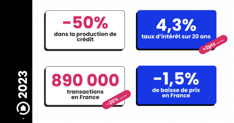 Bilan de l'année immobilière 2023